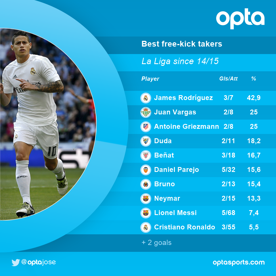 Лучшие исполнители штрафных ударов в Ла Лиге за последние два сезона