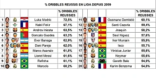 📊Лука Модрич имеет самый высокий показатель успешных обводок среди игроков Ла Лиги с 2009 года