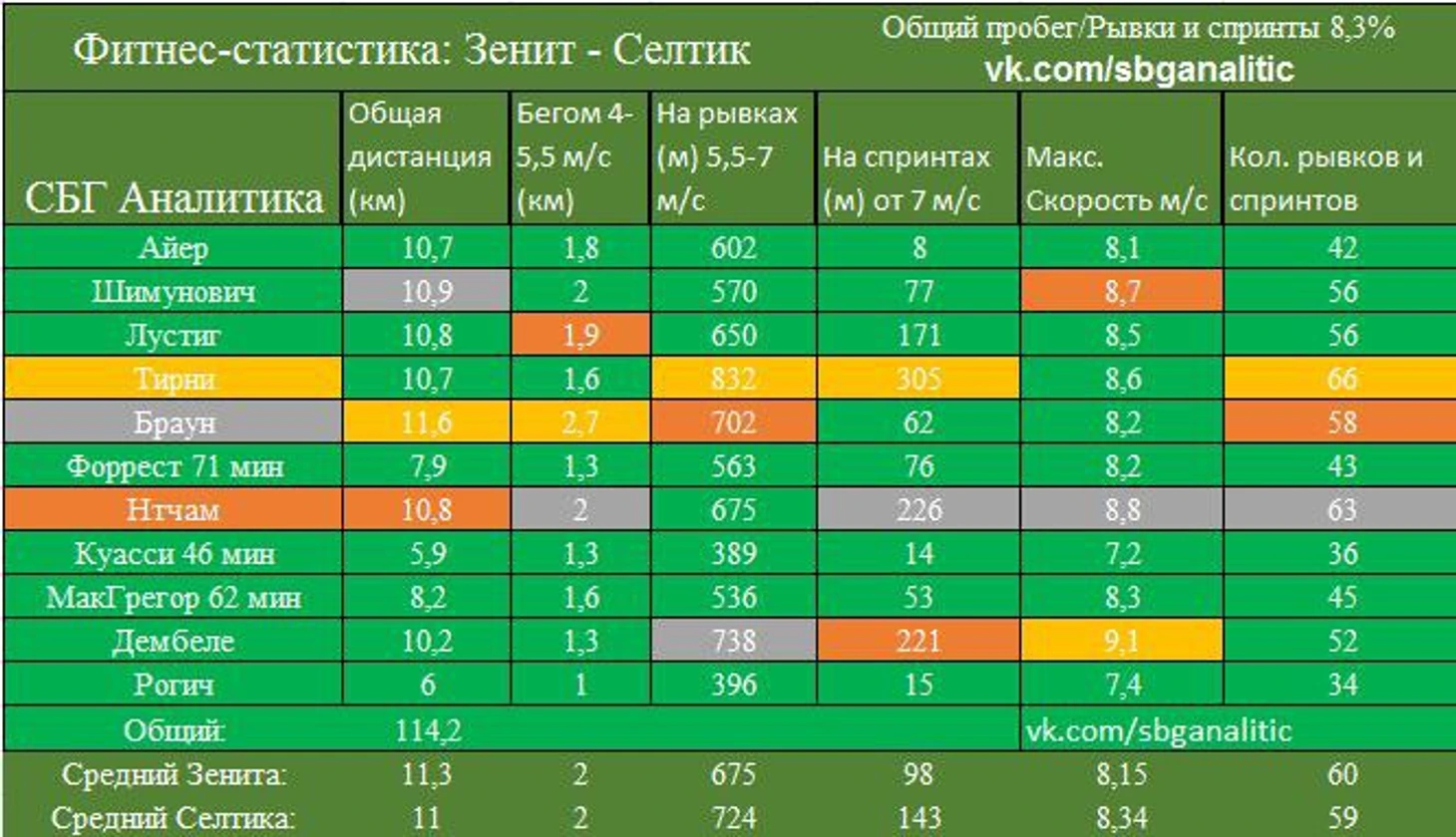 Фитнес-статистика