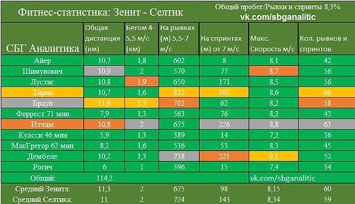 Фитнес-статистика