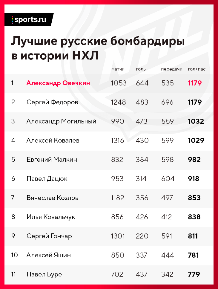 Бомбардиры нхл за всю историю гол пас. Лучшие бомбардиры.