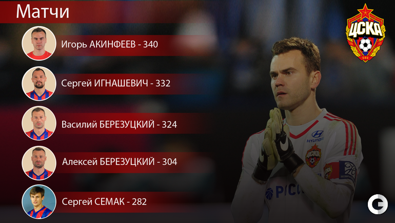 Акинфеев в погоне за вечным рекордом