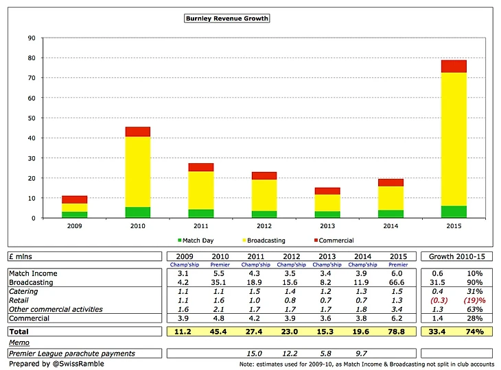 Бёрнли выручка