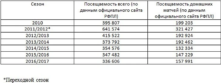 Посещаемость Локо