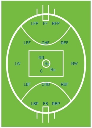 Разбор позиций игроков на поле в австралийском футболе