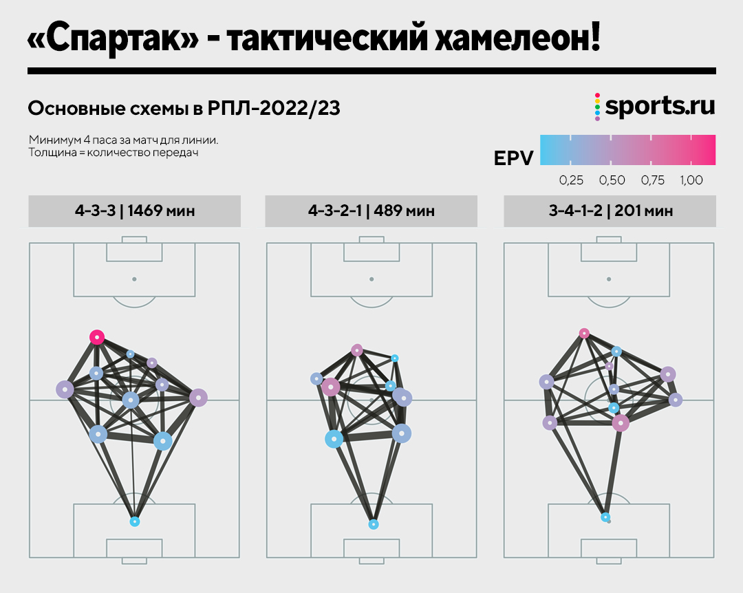 Обзор РПЛ сезона 2022/2023 – XG, статистика, цифры