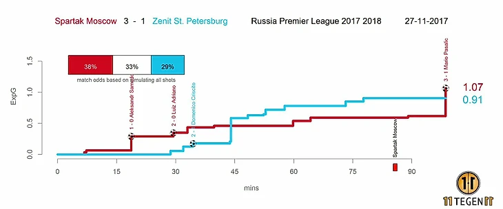 Вплоть до гола Пашалича Зенит опережал Спартак по ожидаемым голам. Показатель красно-белых составлял 0,6, да и после гола хорвата, все равно не сильно увеличился. Безусловно, можно пенять на то, что у соперника &quout;залетело&quout; все, что только можно, но вспомните матч в Питере: разве там было иначе? Конечно же, нет.