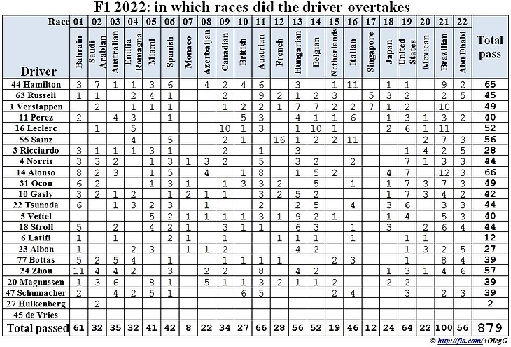 Формула 1 2022: в каких гонках и сколько пилот обгонял