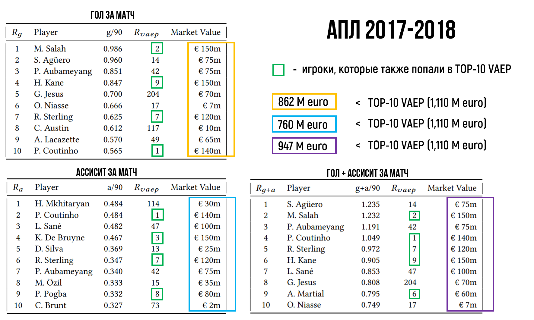 Метрика VAEP - эффективный способ оценки действий футболистов на основе  машинного обучения и основной конкурент xT - ФутСай - Блоги - Sports.ru