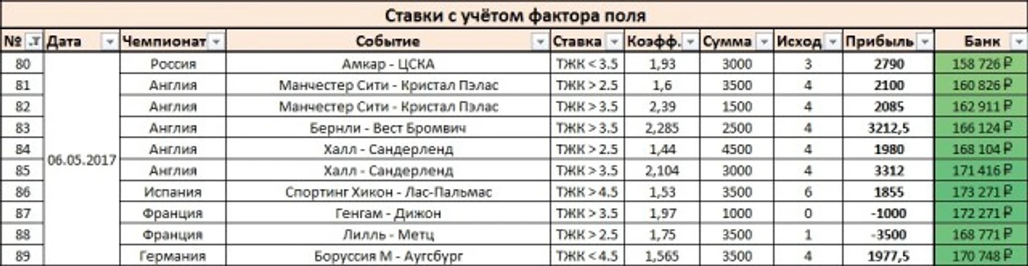 Результаты
