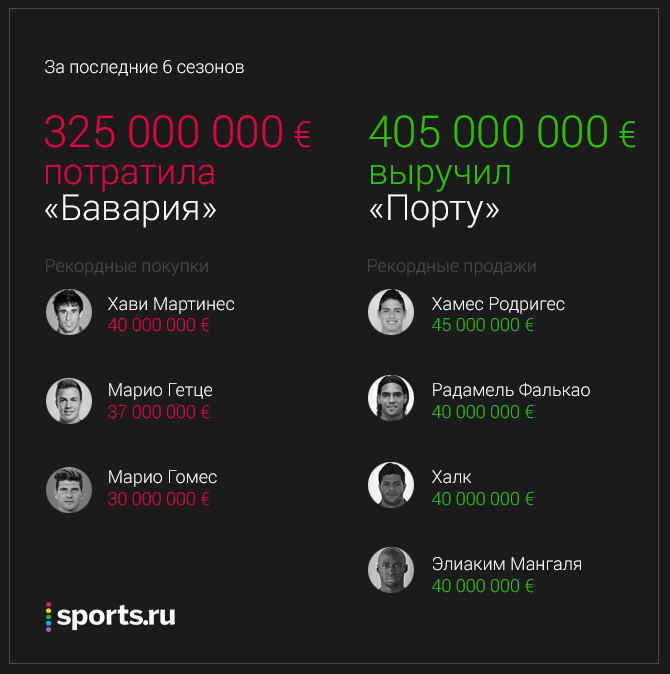 Цифра дня. Траты «Баварии» и выручка «Порту»
