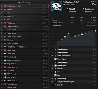 Что надо сделать с рейтингом команд в Dota 2?