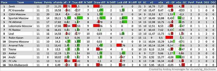хР таблица РФПЛ после 11 тура
