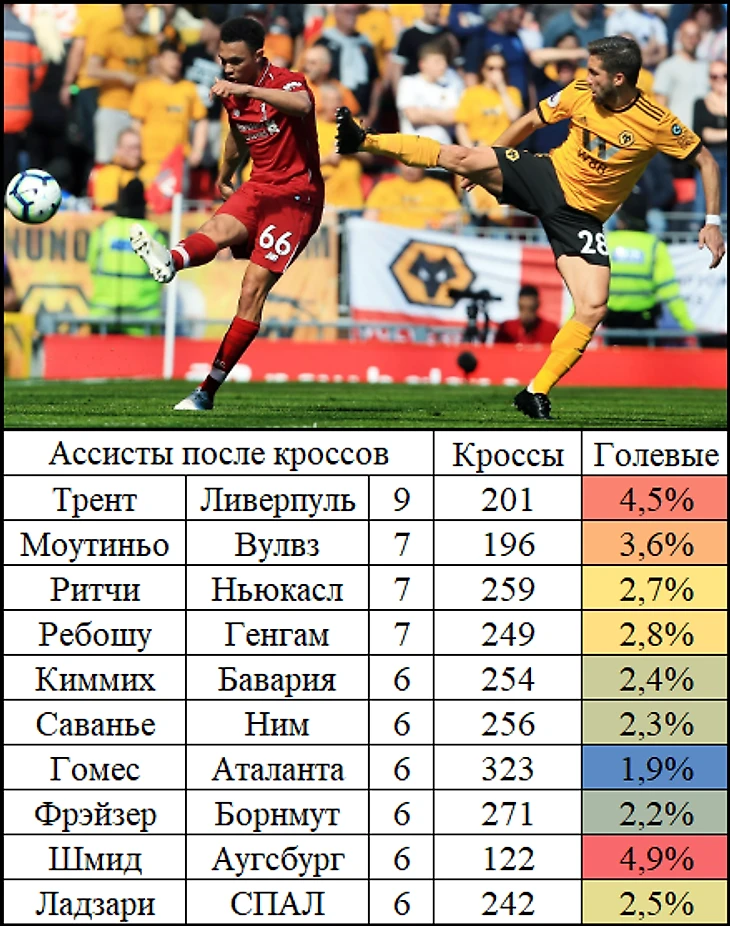 Голевые кроссы Трента