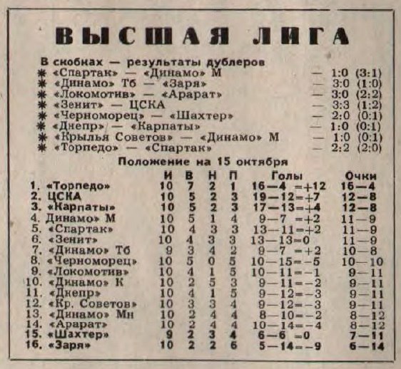 Этот день в истории «Зенита» - 11 октября
