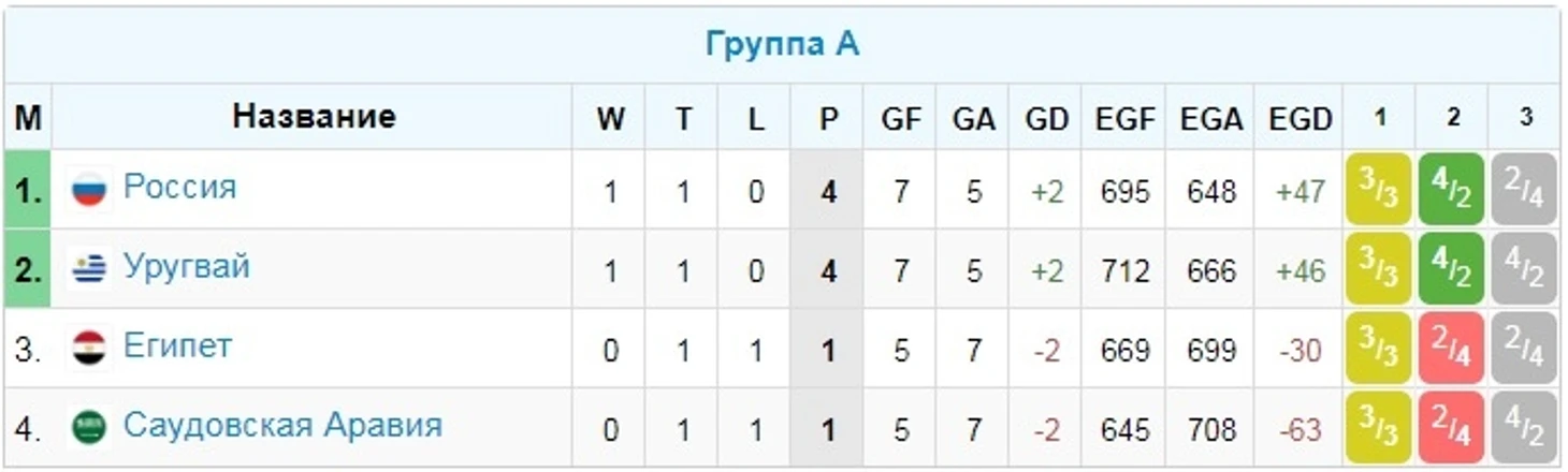 Групаа А