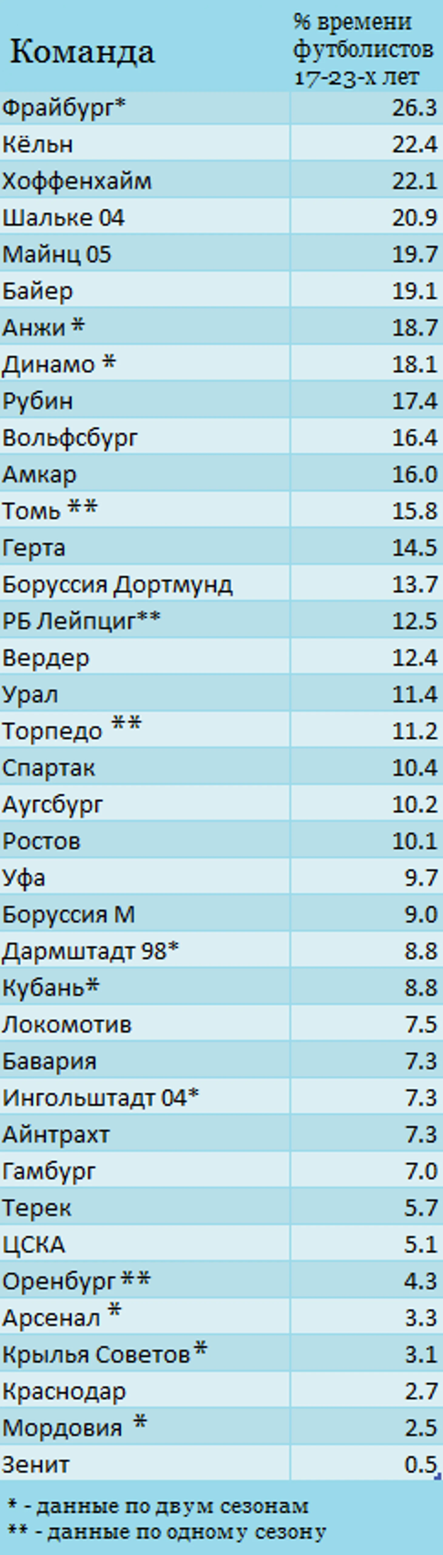 процент времени