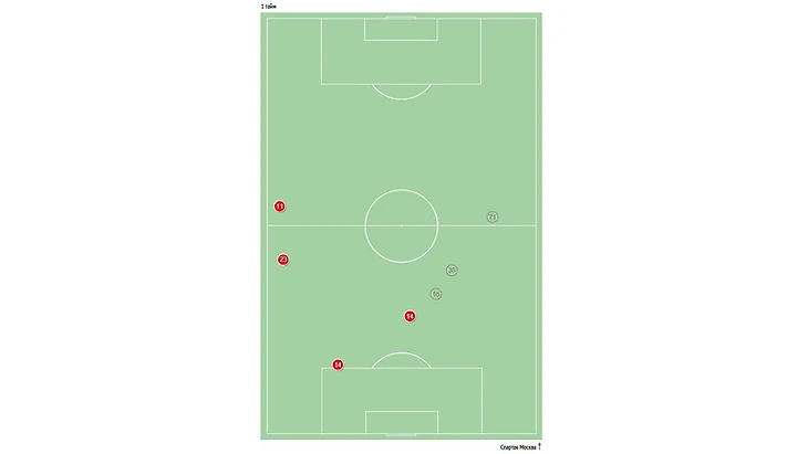 Точки, в которых спартаковцы вступали в отбор мяча до и после перерыва. Красным цветом отмечены удачные попытки в исполнении отдельных игроков, серым – неудачные. Первый тайм.