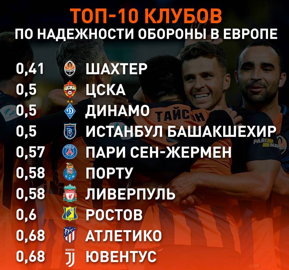 У «горняков» и московских армейцев лучшая оборона в Европе
