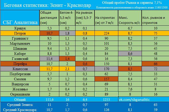 Фитнес-статистика Краснодара