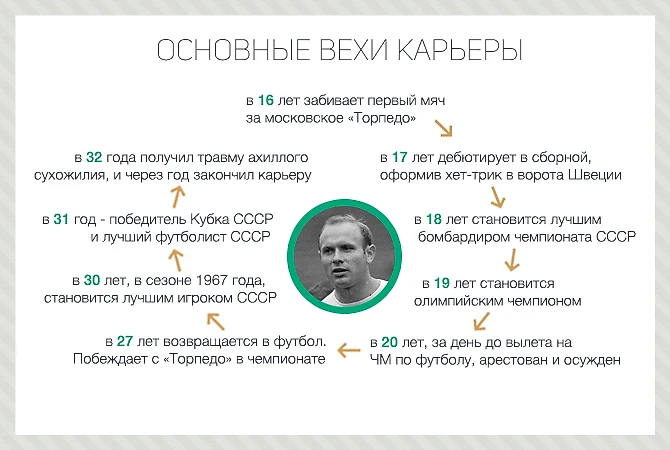 Основные этапы спортивной карьеры Эдуарда Стрельцова