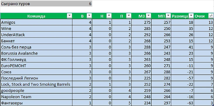 Турнирная таблица. После 6 туров.