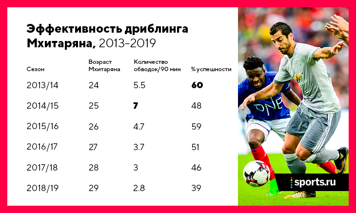 Количество голов 6. Статистика Генриха Мхитаряна за карьеру. Мхитарян статистика 2003.