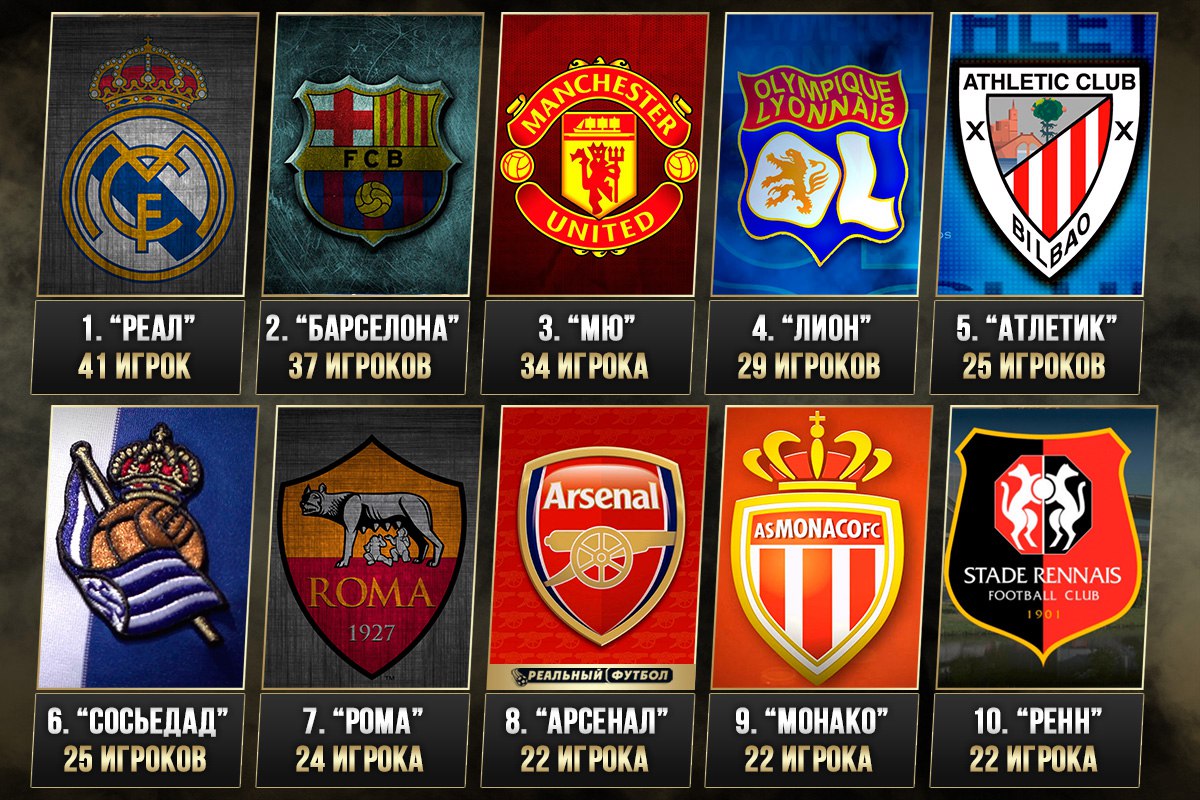 Наибольшее количество воспитанников в топ-5 лигах