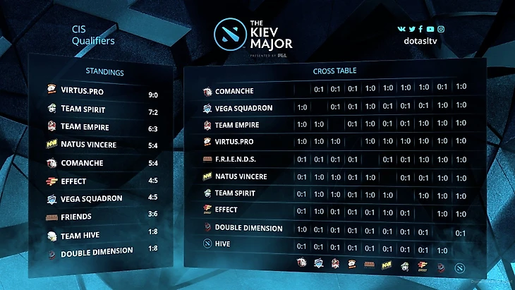 The Kiev Major СНГ квалификация