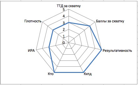 Индивидуальный профиль соревновательной деятельности