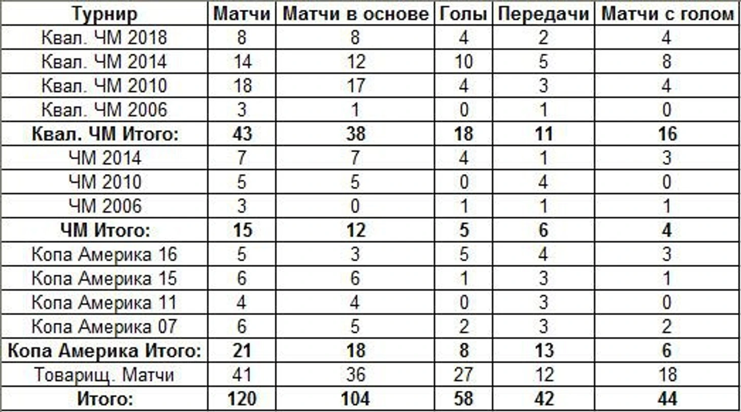 Месси в сборной