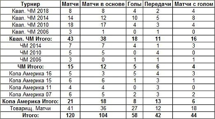 Месси в сборной