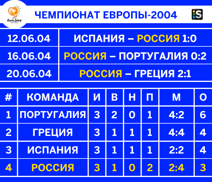 Сколько раз сборная. Чемпионат Европы 2004 таблица. Че 2004 таблица.