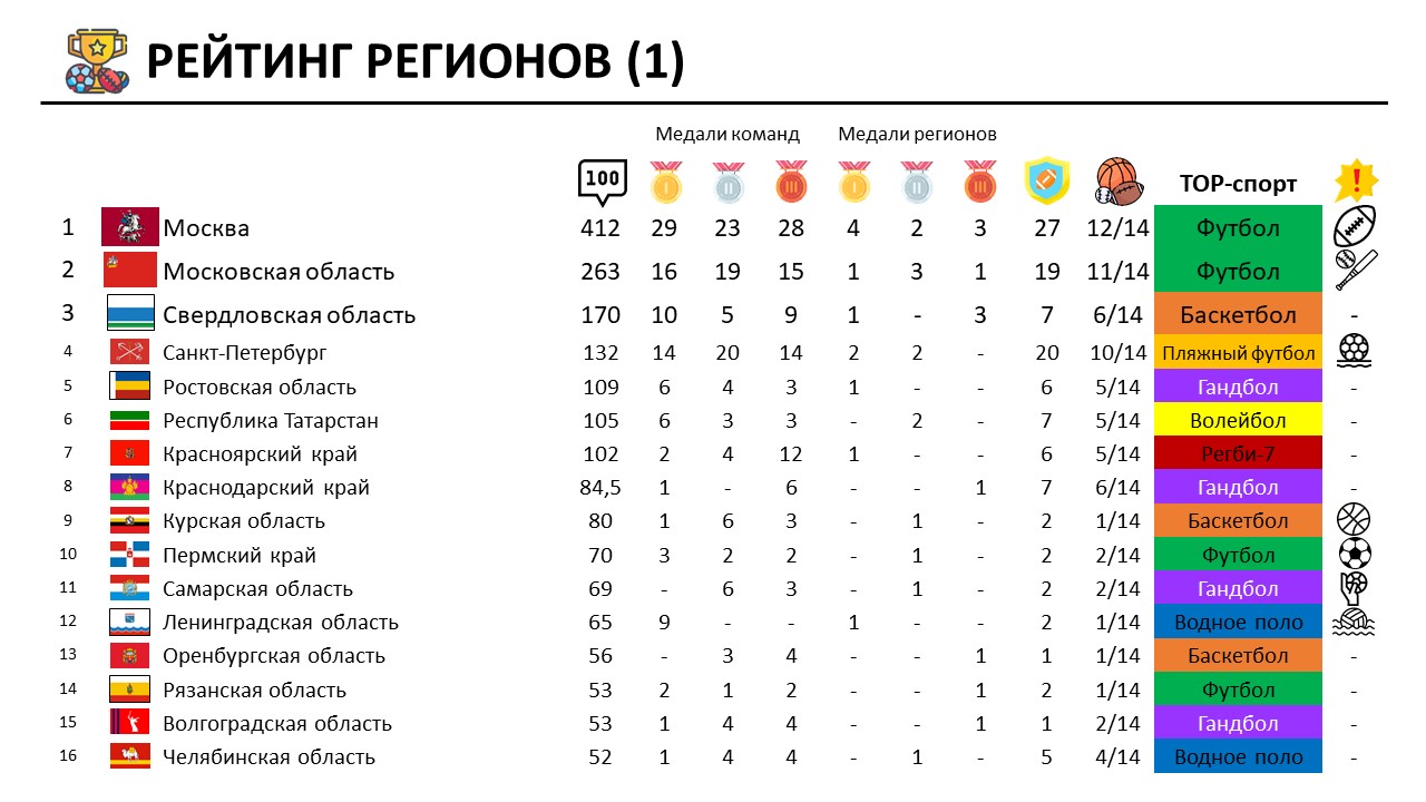 Самый большой регион