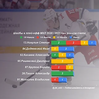 Шайбы в плей-офф МХЛ 2020 / 2021 при равном счете и минимальном отставании