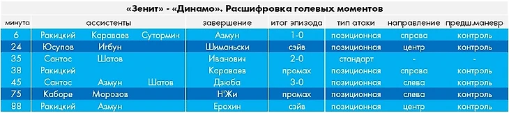 «Зенит» разгромил аморфное «Динамо». Вообще без шансов, изображение №6