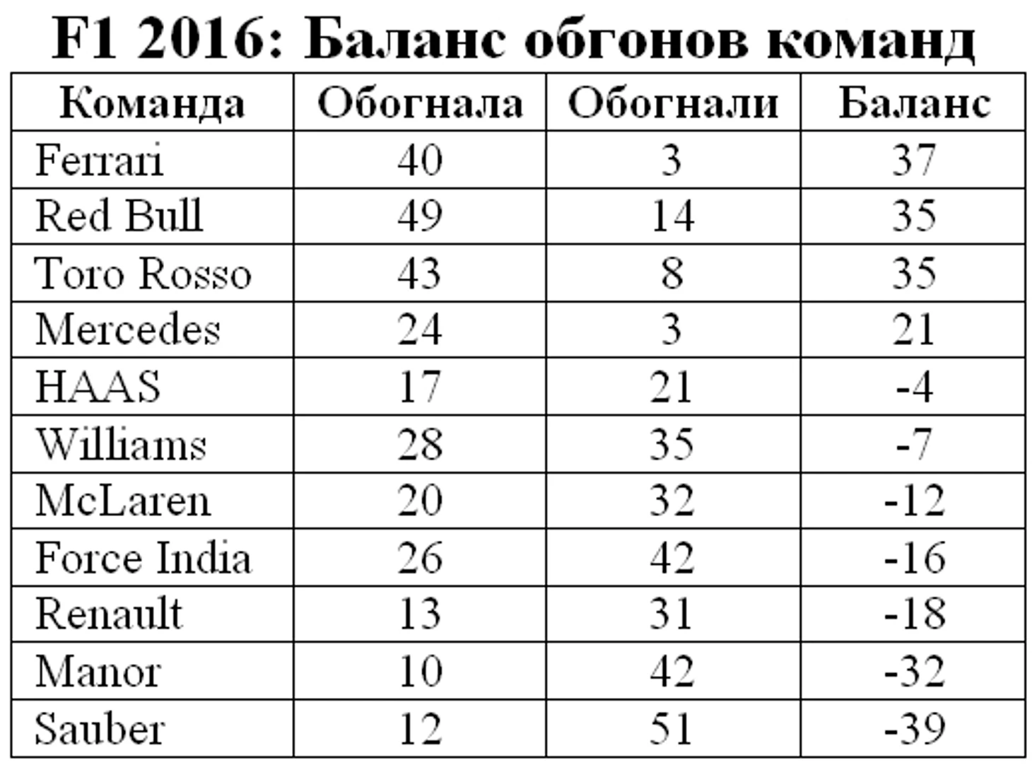 F1 2016: баланс обгонов команд после Китае