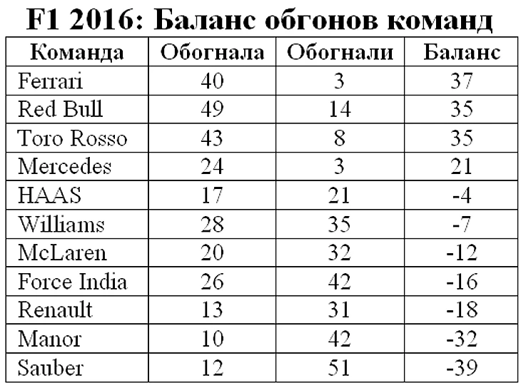 F1 2016: баланс обгонов команд после Китае