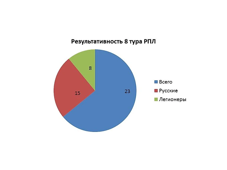 Все голы 8 тура РПЛ