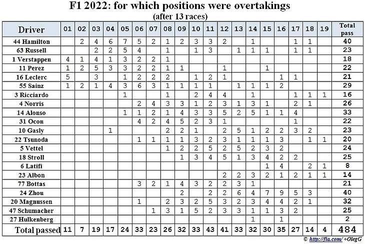 Формула 1 2022: за какие позиции и сколько пилот обгонял (13 первых этапов)