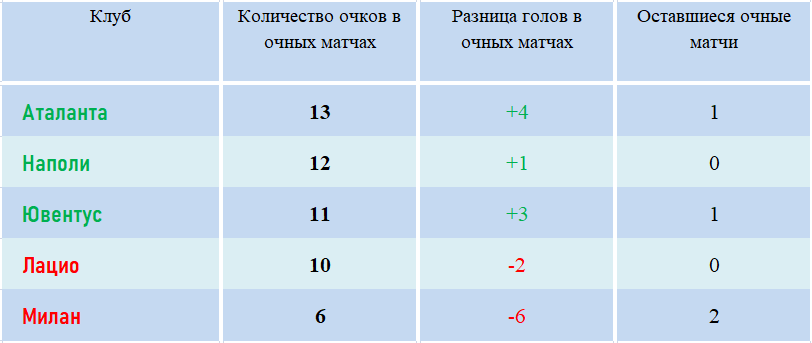 При равенстве очков. РПЛ равенство очков регламент у 3 команд.