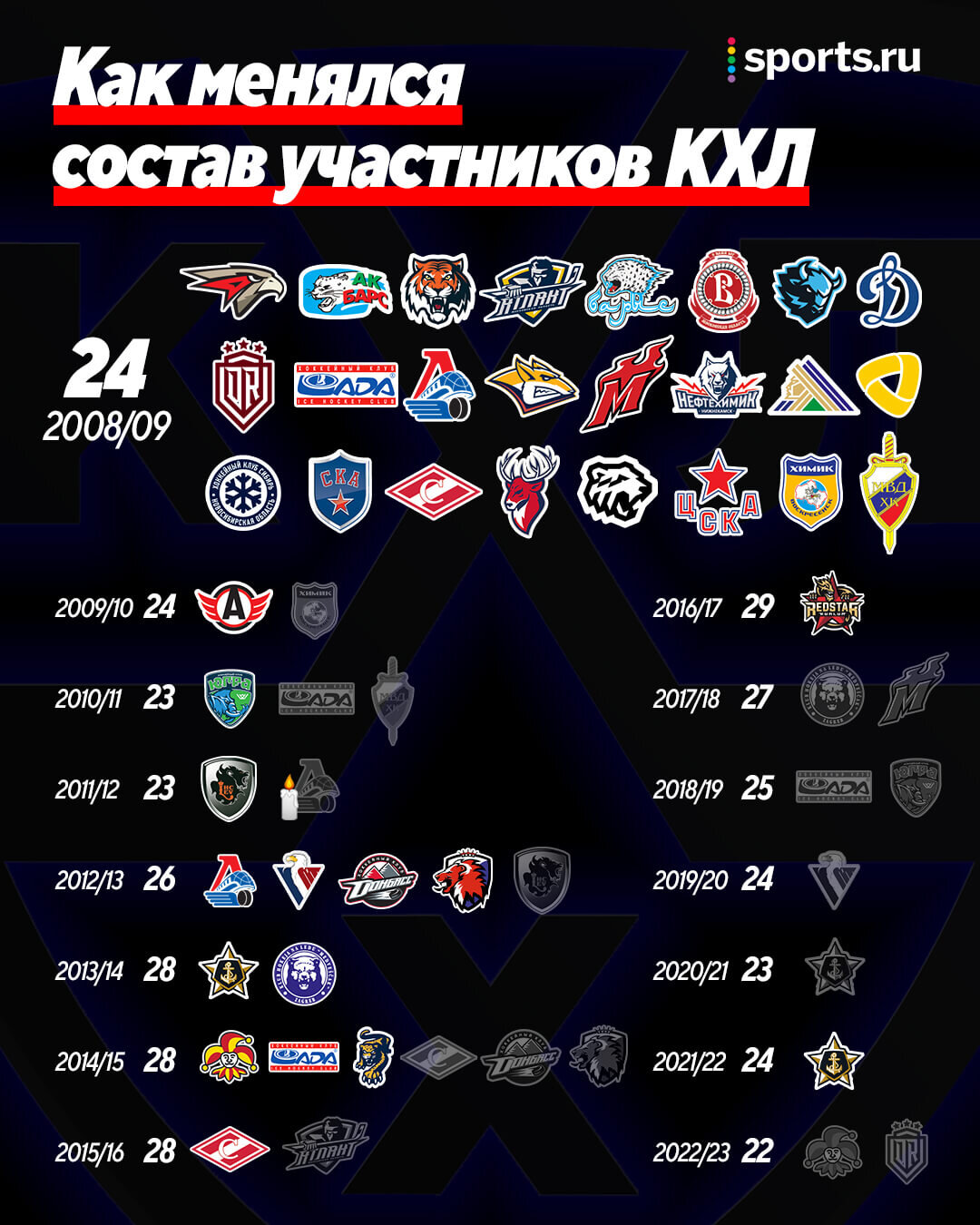 В следующем сезоне в КХЛ будет рекордно мало команд. Лига не может провести  и двух лет одним составом - Про КХЛ - Блоги Sports.ru