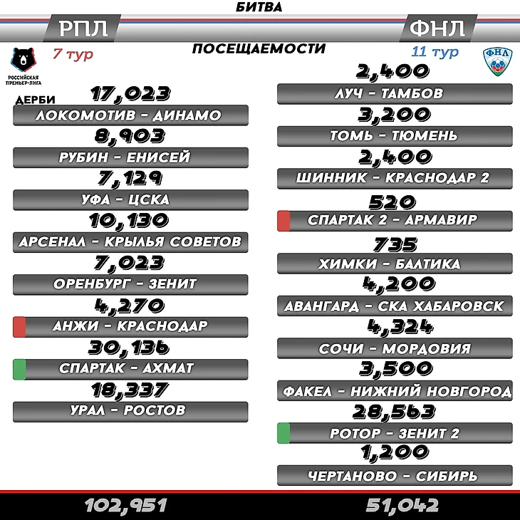 РПЛ vs ФНЛ