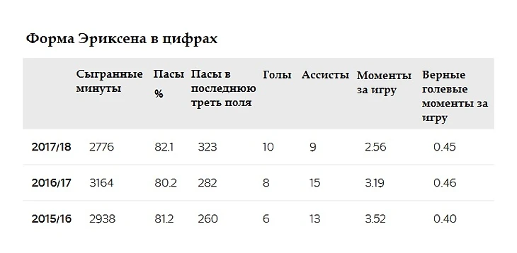 Статистика Эриксена 2017-18