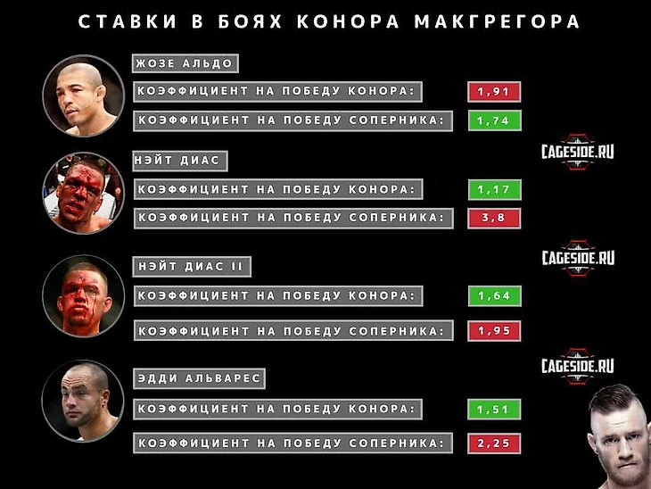 Ставки на бой Нурмагомедов - МакГрегор