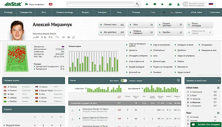 Страница Алексея Миранчука в системе InStat