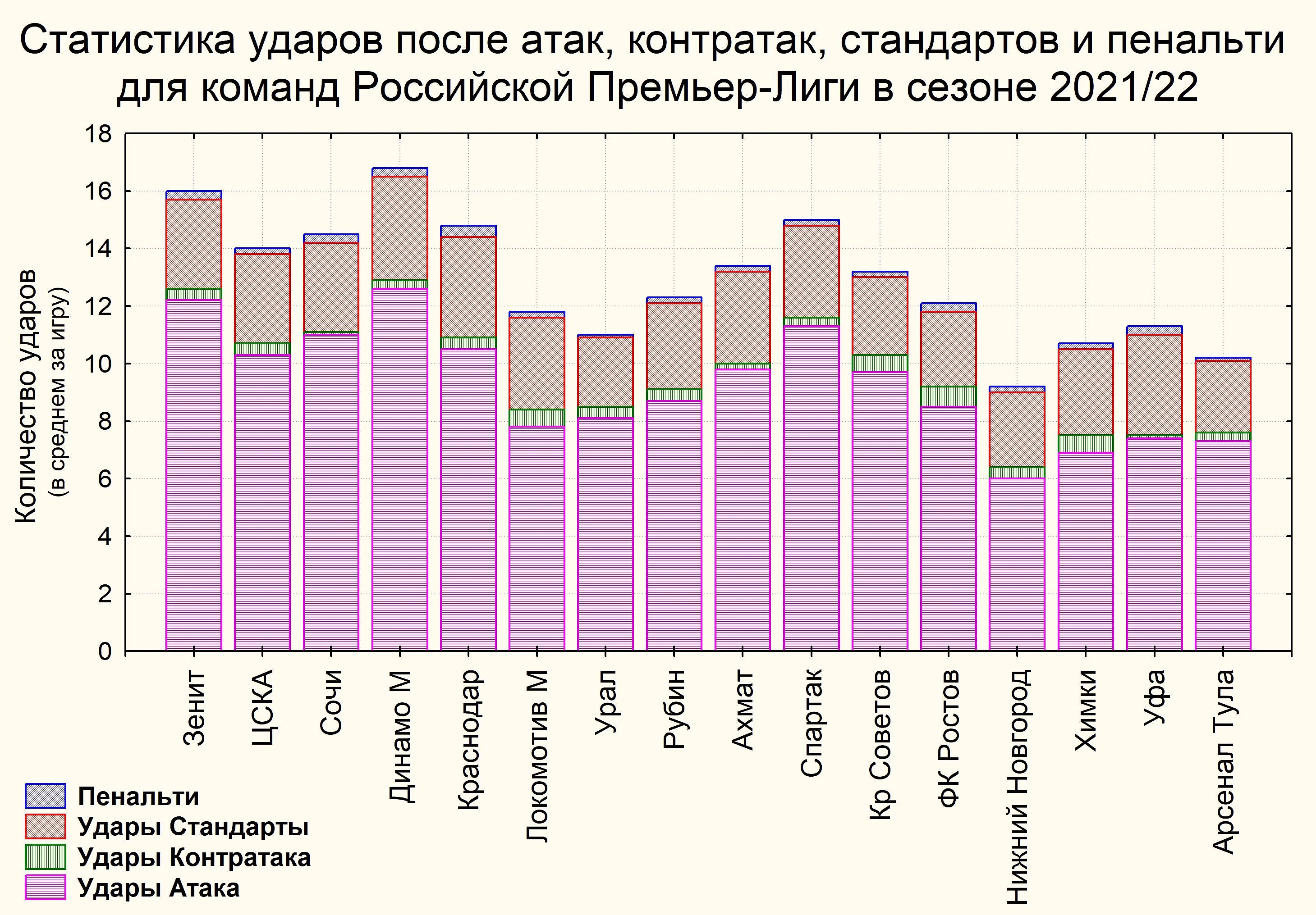 Статистика ударов по воротам, голов в атаках и со стандартов в Российской  ПЛ в сравнении с топ-8 европейских чемпионатов - Футбольные гистограммы -  Блоги Sports.ru
