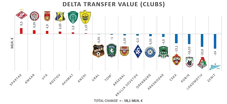 cost clubs