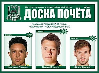 Тройка лучших игроков «Краснодара» в матче против «СКА-Хабаровска»