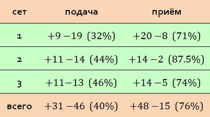 очки подача-приём